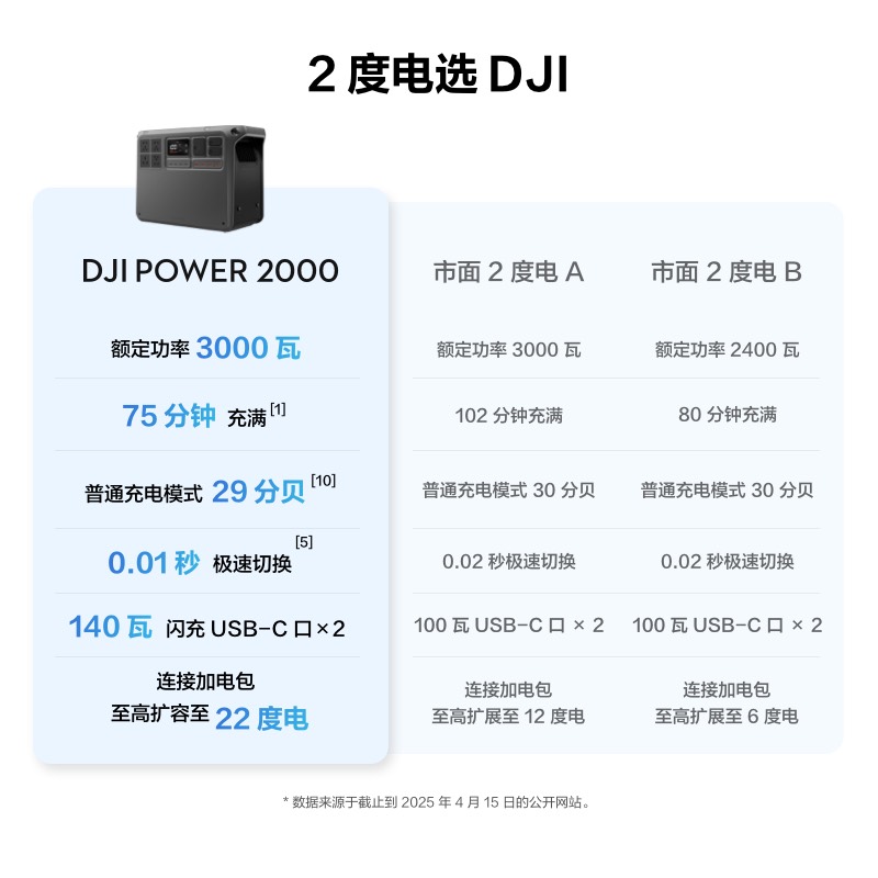 신제품 DJI POWER 2000 고속 충전 야외 캠핑 - Outdoor Power Products 리뷰 및 가격